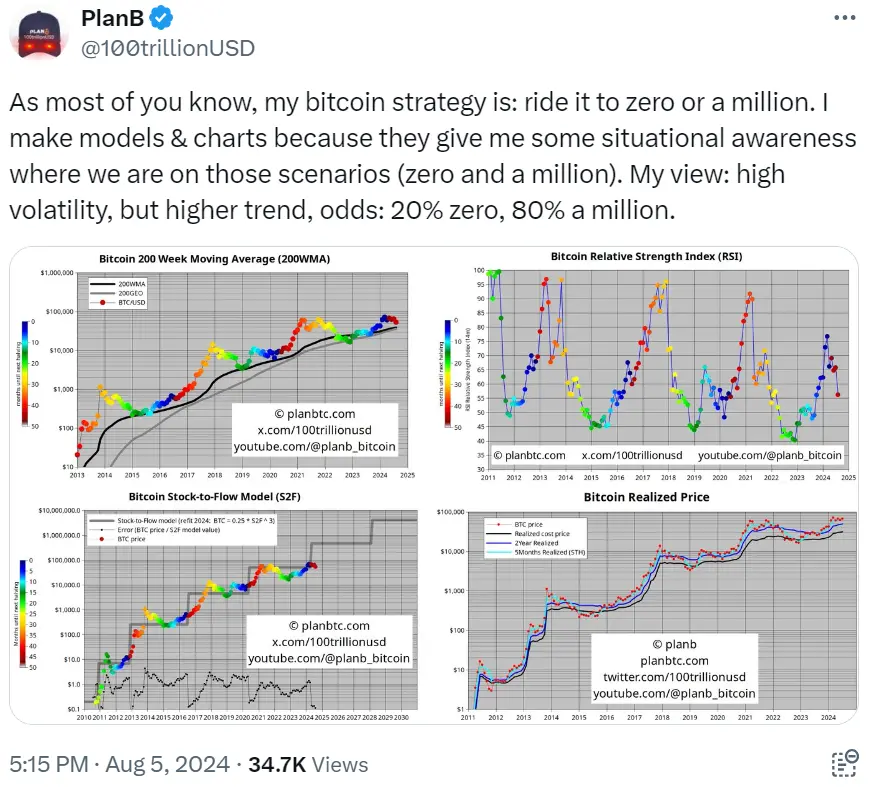 PlanB：比特币归零的概率为 20%，而达到一百万美元的概率为 80%