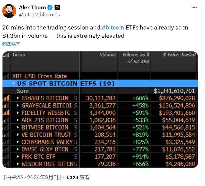 データ：取引時間帯開始20分、ビットコイン現物ETFの取引量はすでに130億ドルに達しました。