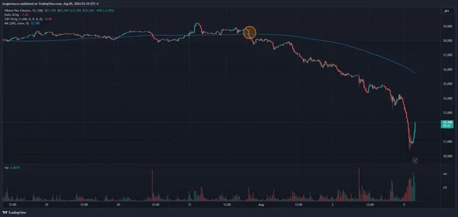 アナリスト：今回の市場下落の主な要因はアメリカ経済の不況ではなく、利下げのタイミングを逃したことです。