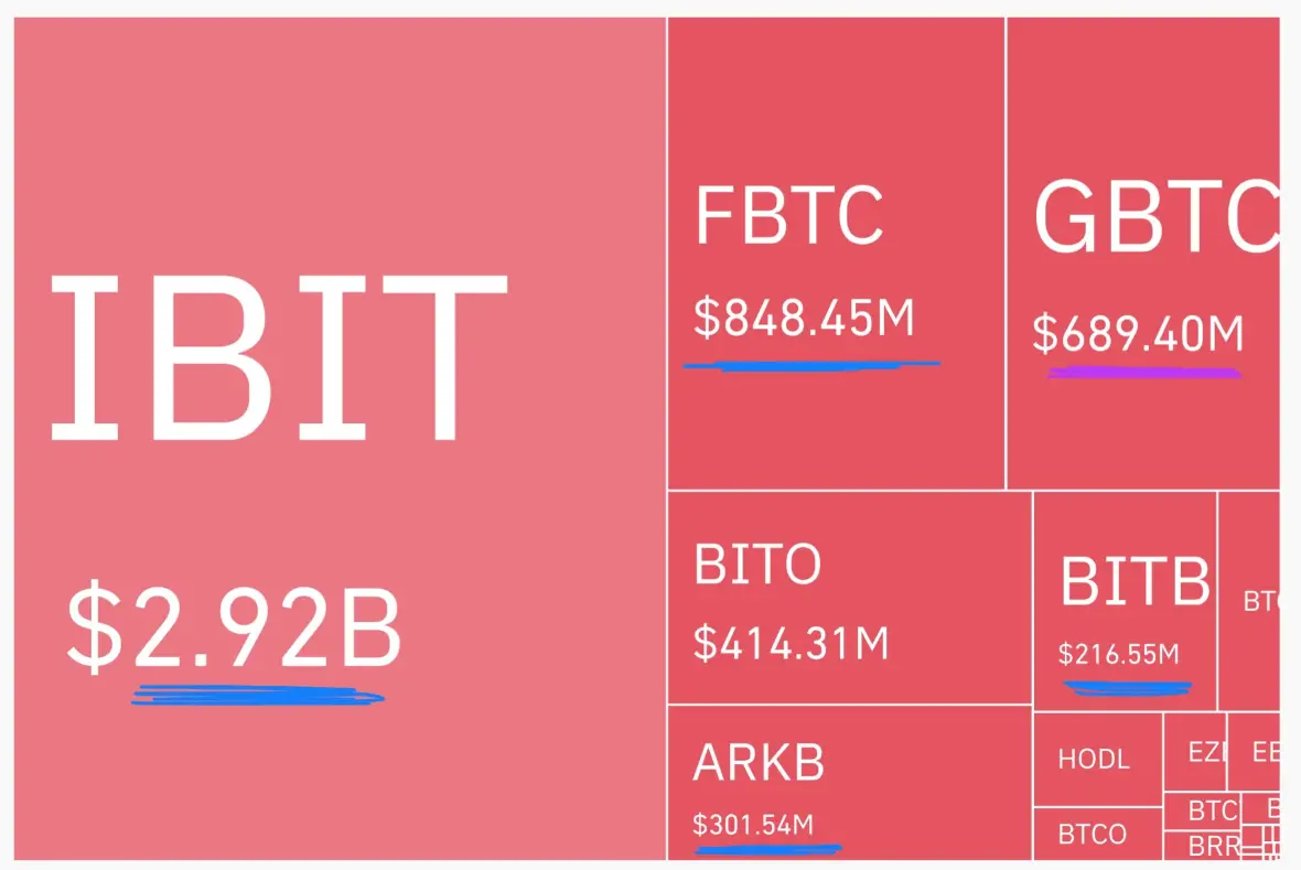 データ：今日のブラックロックのIBIT取引量は29億ドル、FBTC取引量は8.5億ドルです。