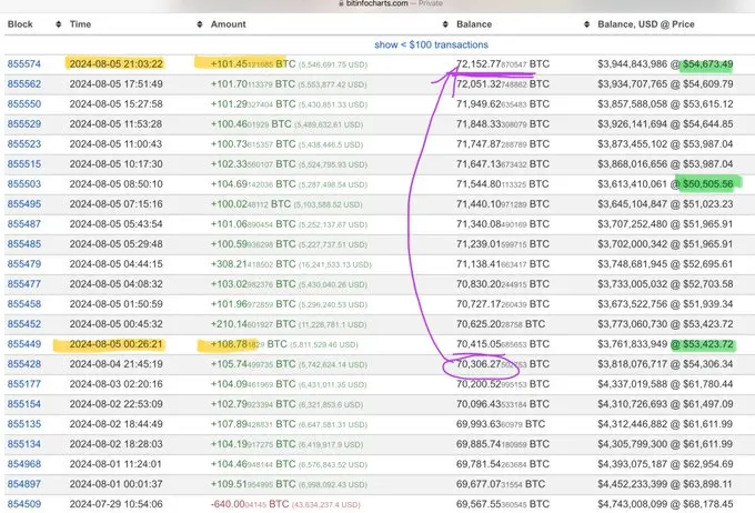 数据：Upbit 冷钱包“Mr.100”昨日增持约 1850 枚 BTC