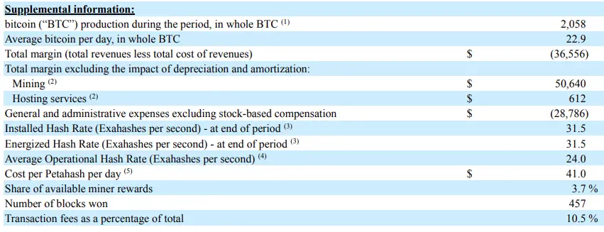 CryptoQuantの創設者：現在、アメリカのマイニング企業のビットコインの平均採掘コストは約4.3万ドルです。
