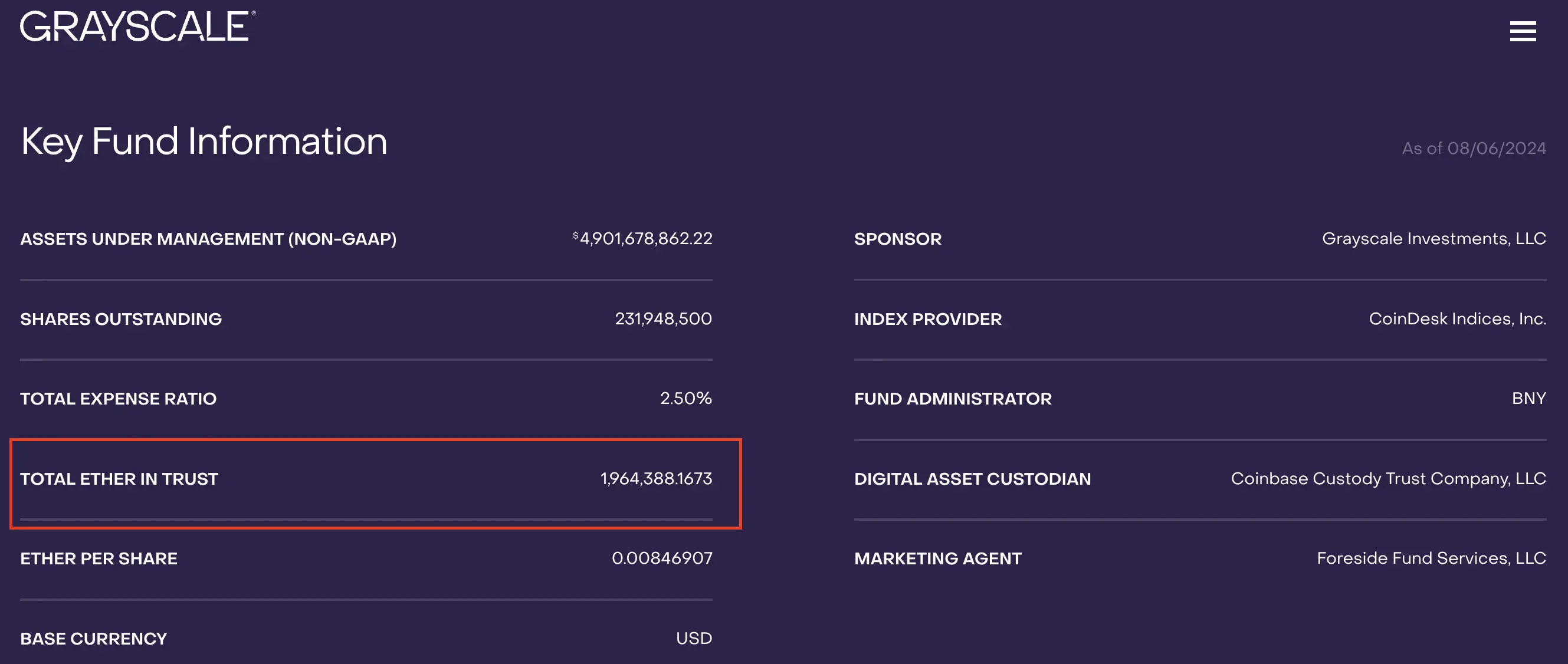 データ：グレースケールETHEは11日間の純流出が続いており、現在も196万枚のETHを保有しています。