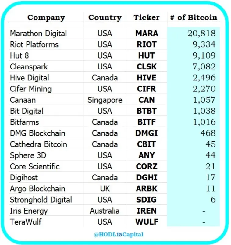 Marathon Digital 以 2.08 万枚 BTC 位居比特币矿企 BTC 持仓榜首