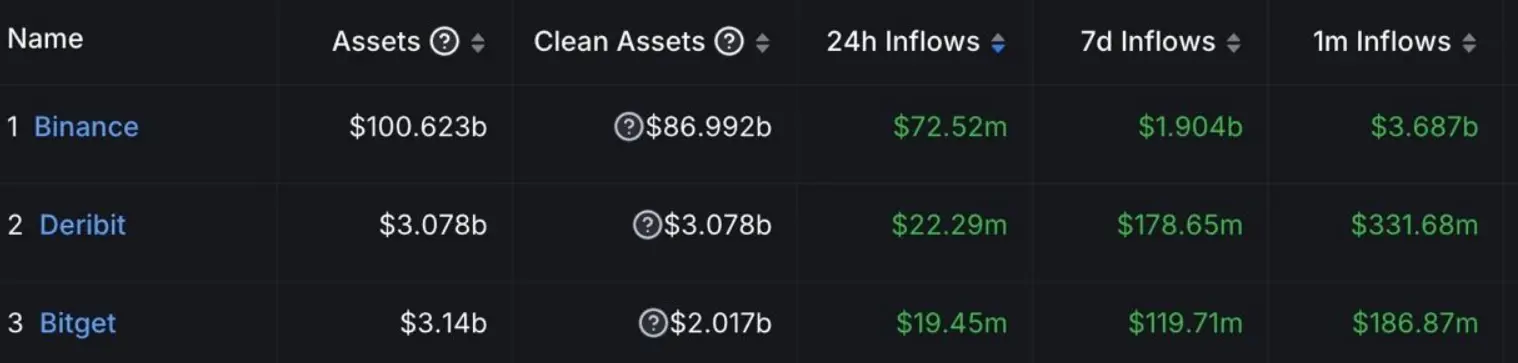 데이터: CEX 24시간 자금 유입량 순위 1위는 Binance, 2위는 Deribit, 3위는 Bitget입니다