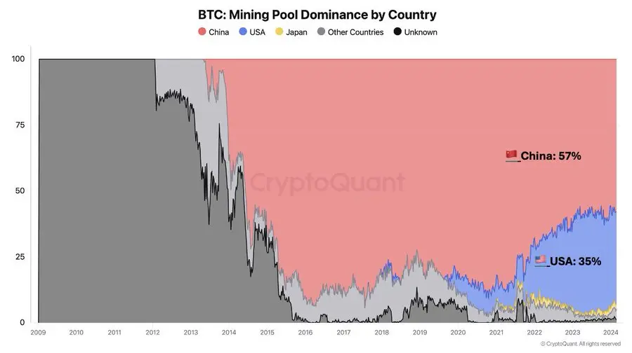 CryptoQuant 创始人：美国控制 35% 比特币哈希率，俄罗斯正采取行动跟进