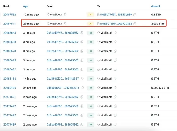 数据：Vitalik.eth 20 分钟前将 3000 枚 ETH 转至一多签钱包，或将用于捐赠