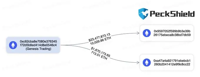 数据：标记为“Genesis Bankruptcy Distributions”地址已将 10700 枚 ETH 转移至 2 个新地址