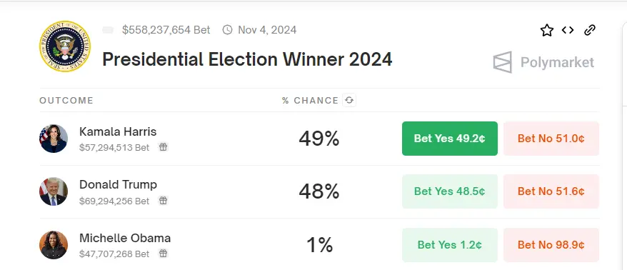 数据：Polymarket 上预测特朗普当选概率降至 48%，哈里斯胜选概率升至 49%