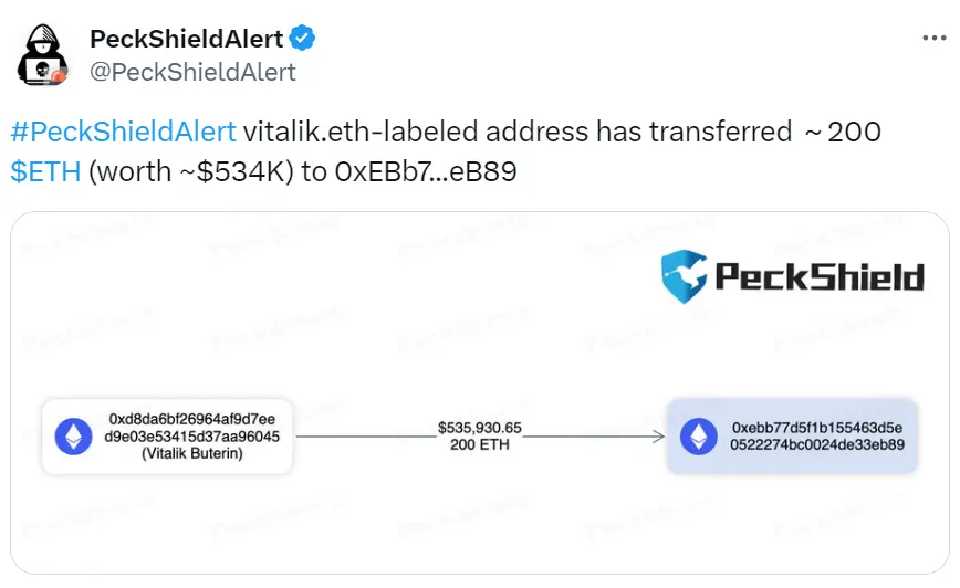 数据：Vitalik 转移 200 枚 ETH，约 53 万美元