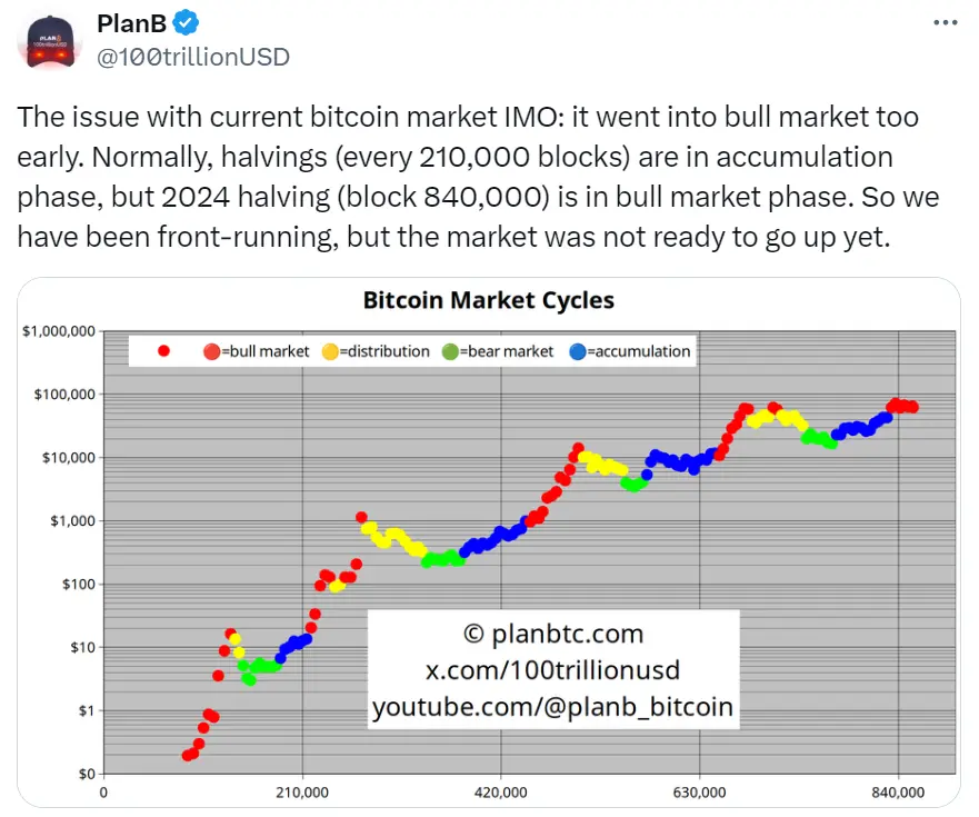 PlanB：当前比特币市场的问题是过早进入了牛市