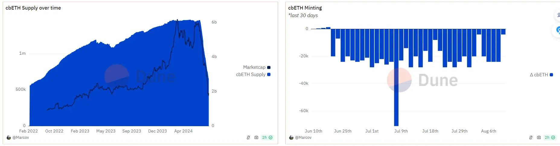 CoinbaseのcbETH供給量は65万枚に減少し、前月比で50%以上減少しました。
