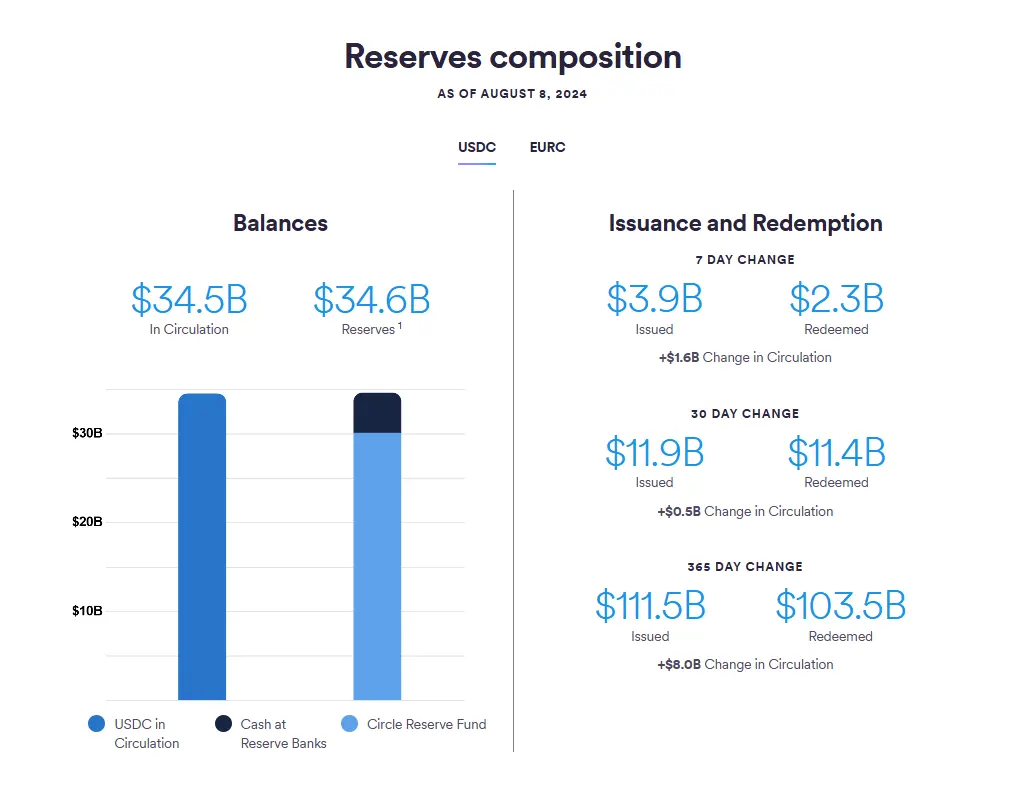 データ：過去1週間でUSDCの流通量が約16億ドル増加し、総流通量は345億ドルに達しました。