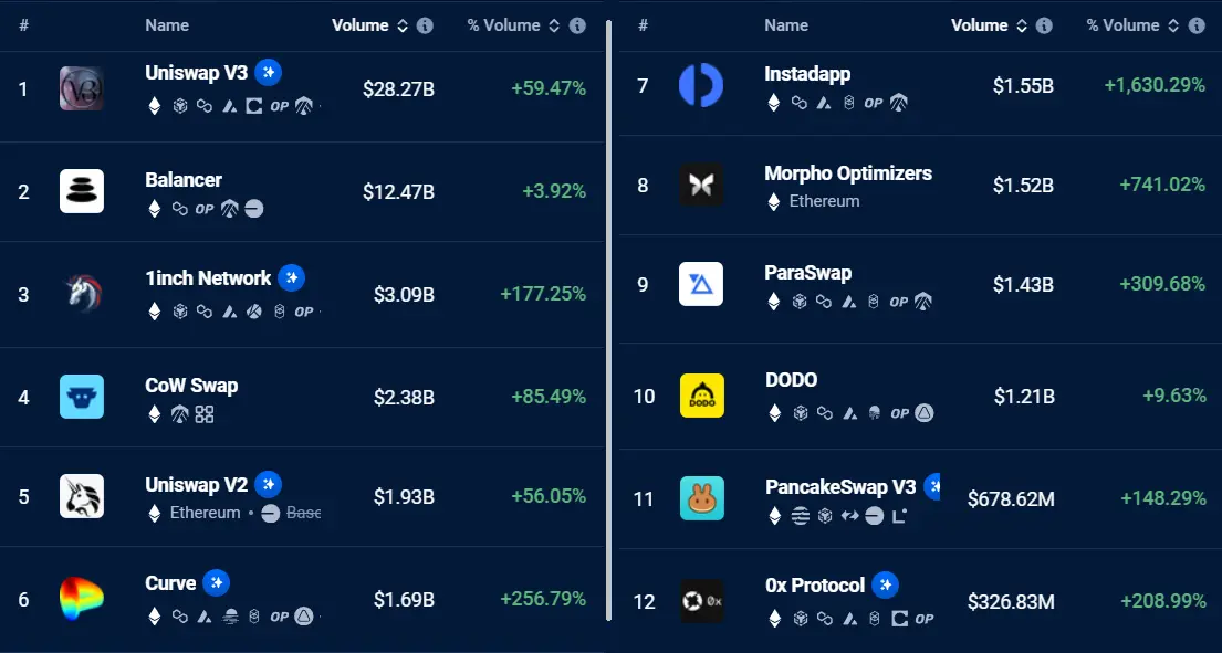Data: Ethereum chain DApp activity increased by 55% in the past seven days