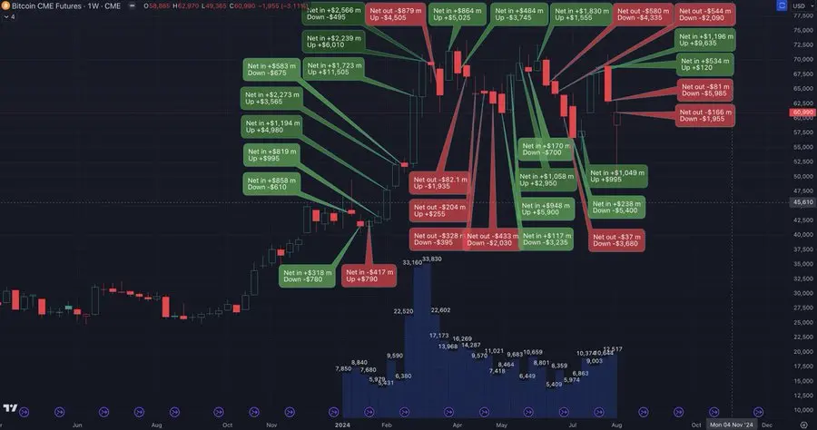 データ：今週、アメリカのビットコイン現物ETFは1.66億ドルの純流出があり、取引量は125億ドルに達しました。