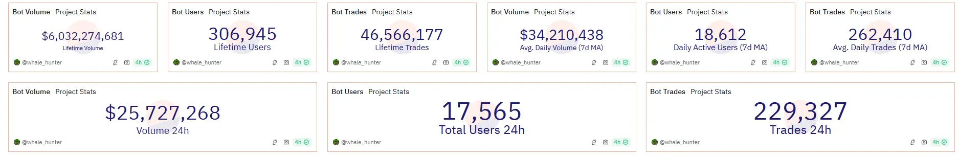 Data: Solana ecosystem Telegram trading bot Trojan on Solana has a cumulative trading volume of over 6 billion USD