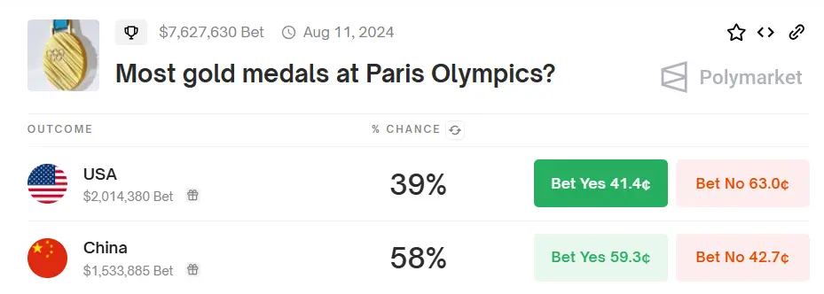 데이터: Polymarket 올림픽 금메달 수 예측 풀 내, 중국 승률이 58%로 상승하며 미국을 초과함