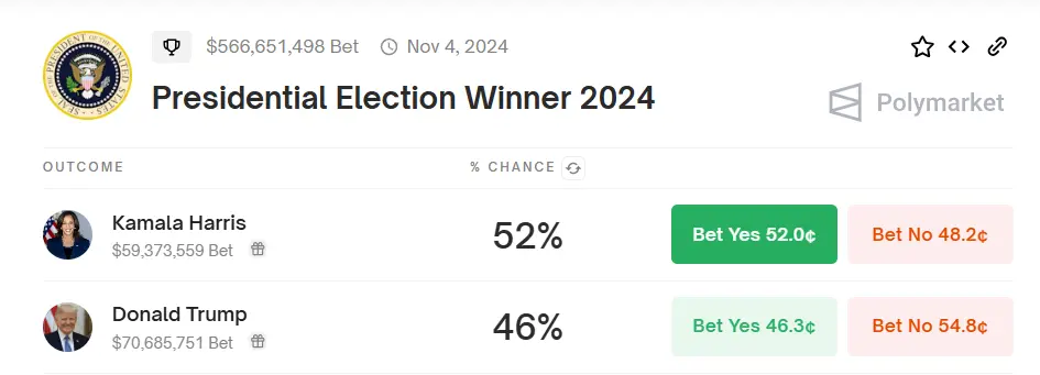 数据：Polymarket 上预测哈里斯当选概率升至 52%，特朗普胜选概率降至 46%