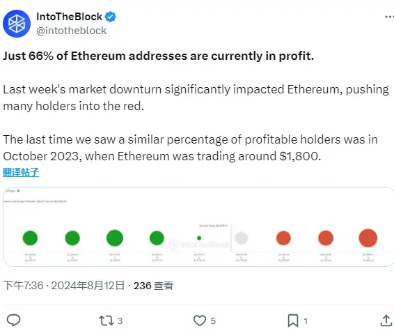 IntoTheBlock：目前只有 66% 的以太坊地址处于盈利状态