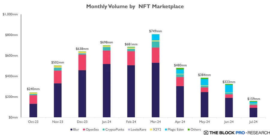 The Block Pro：7月のNFT取引額は1.59億ドルで、前月比50.8%減少しました。