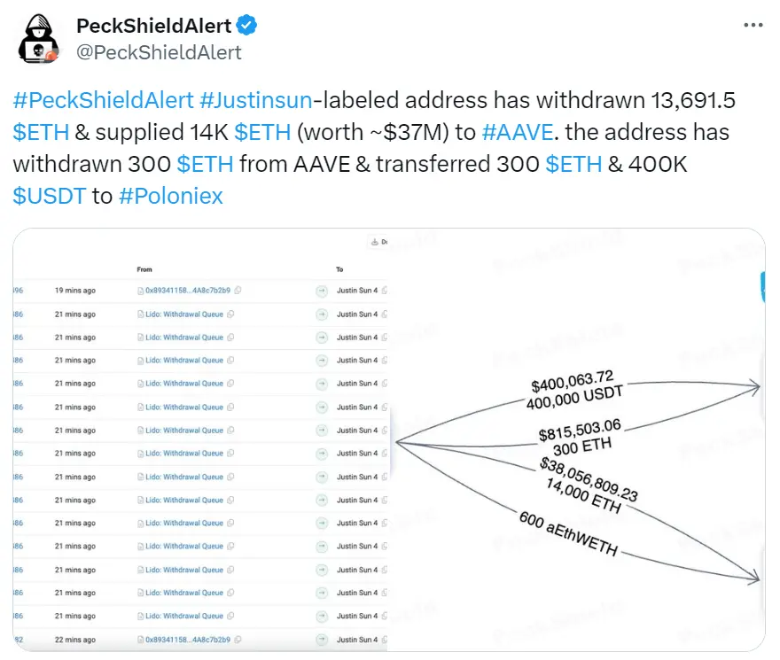 Paitun: Sun Yuchen's associated address deposited 14,000 ETH into AAVE