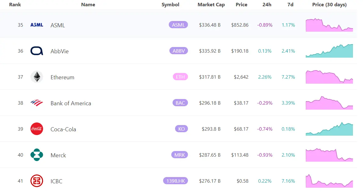 数据：以太坊市值约为 3178 亿美元，排名资产市值第 37 名