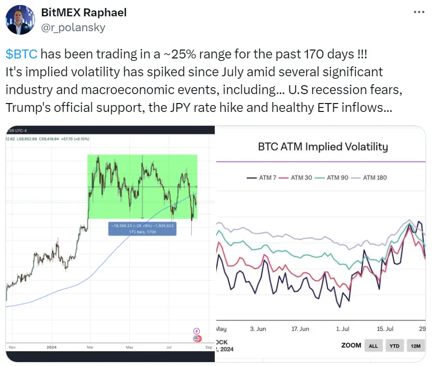 BitMEX ラファエル：ボラティリティが急上昇する中、BTC価格は約6万ドルで安定しています。