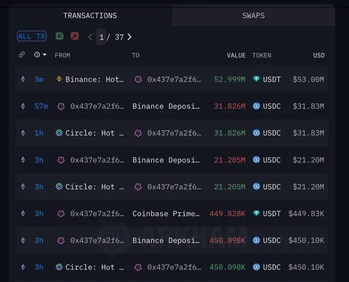 数据：Elwood 从 Circle 收到 5200 万 USDC 后存入 Binance 并兑换成 USDT