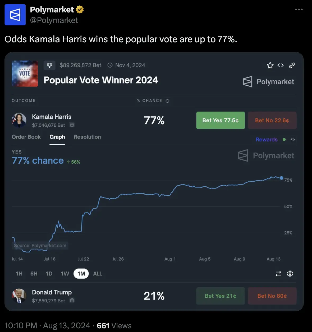 数据：Polymarket 上预测哈里斯赢得“普选选票”概率升至 77%