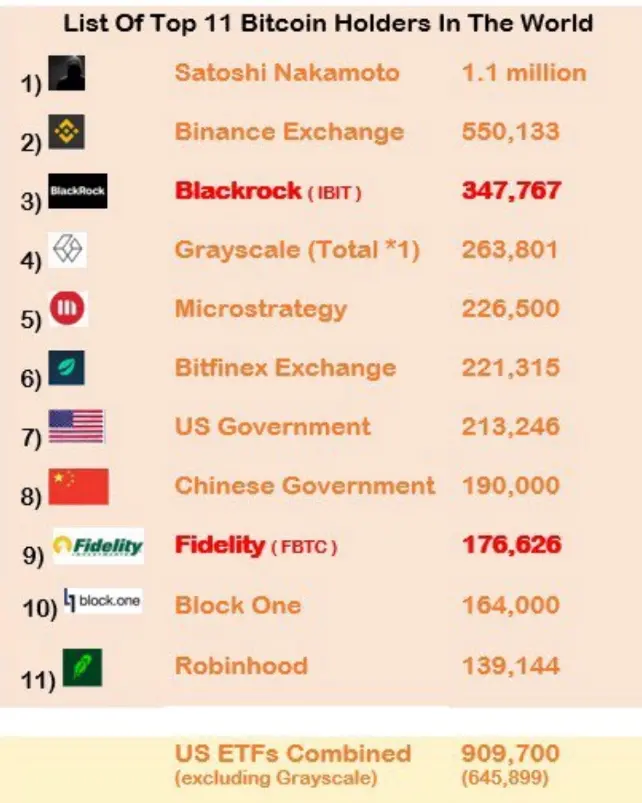 블룸버그 애널리스트: 미국 비트코인 현물 ETF가 10월에 사토시 나카모토 BTC 보유량을 초과할 것으로 기대됨