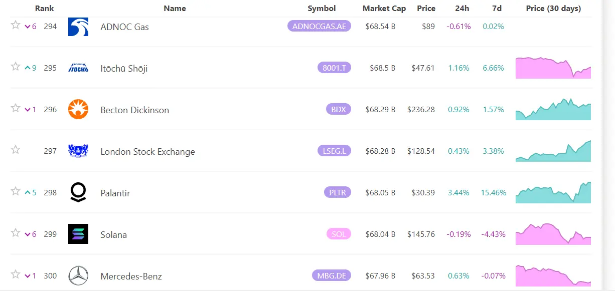 Data: Solana has a market capitalization of approximately $68.04 billion, ranking 299th in asset market value