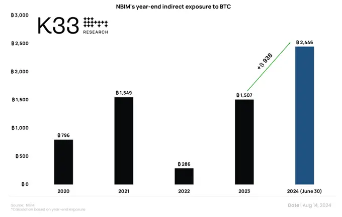 K33 Research ：挪威主權財富基金間接持有 2446 枚 BTC，較去年底增加 938 枚