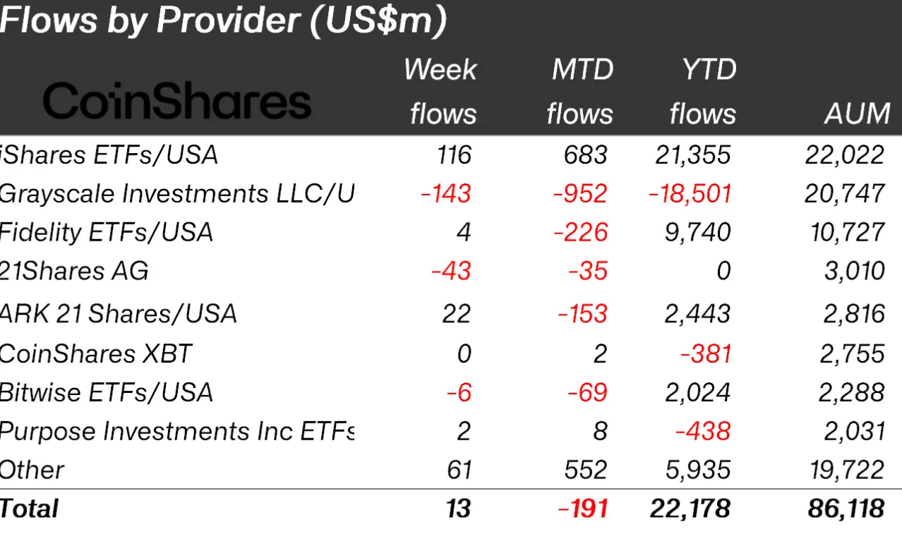 贝莱德超越灰度，成为管理资产总额最大的数字资产基金管理公司