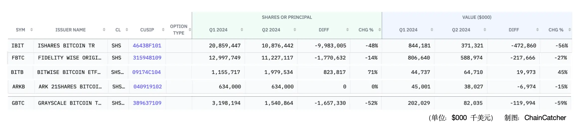 独家：Q1 持 BTC ETF 最多的机构 Millennium Q2 减持 BTC ETF，减持资产规模超 40%