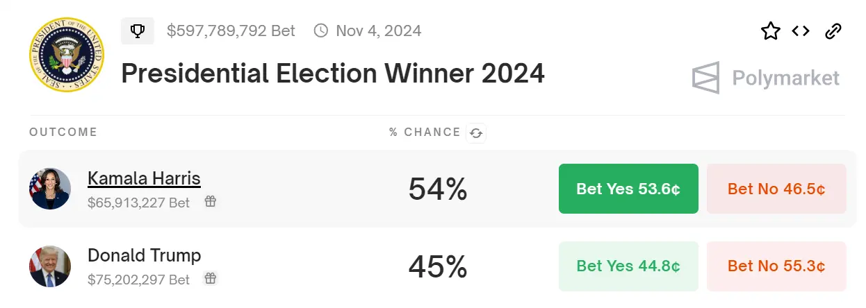 Polymarketでハリスのリードがさらに拡大し、勝利の確率は54%に上昇しました。