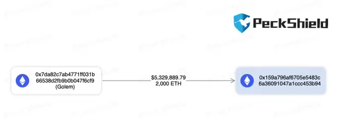 PeckShield：Golem 地址轉出 2000 枚 ETH，價值約 520 萬美元