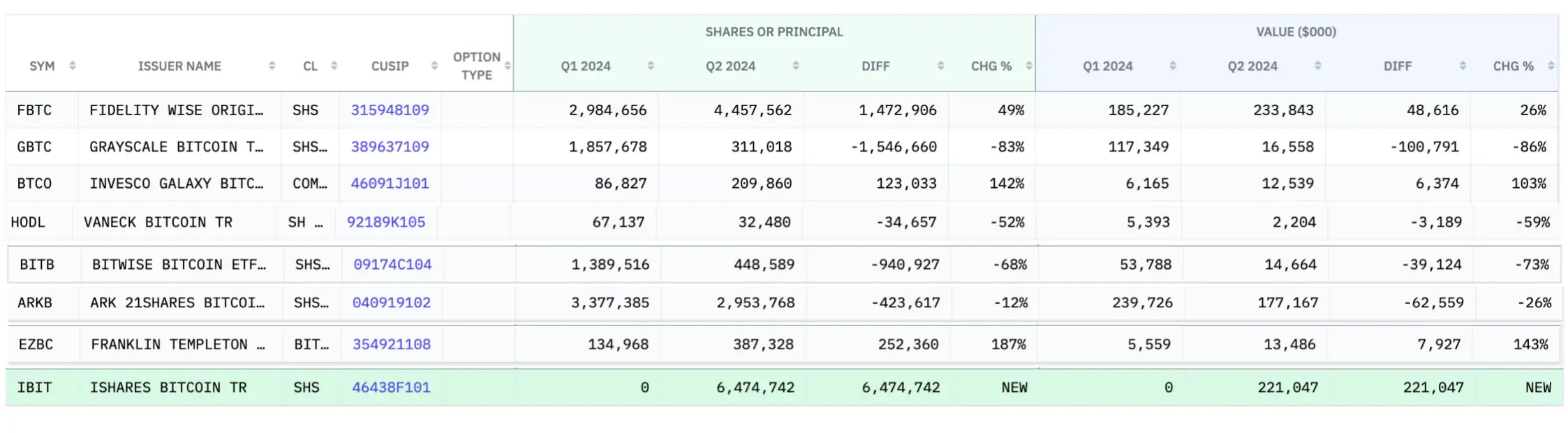 独家：对冲基金 Jane Street 于 Q2 减持 83% 的灰度 GBTC，首次增持 2.2 亿美元的贝莱德 IBIT