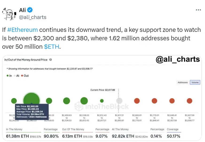分析：以太坊关键支撑区域在 2300 美元至 2380 美元之间