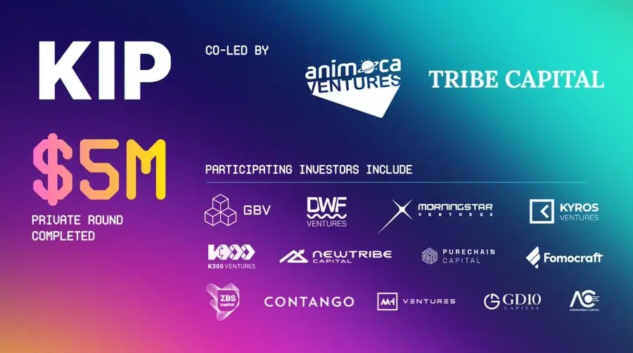 去中心化AI基盤のKIPプロトコルが500万ドルのプライベートファイナンスラウンドを完了し、Animoca VenturesとTribe Capitalが主導しました。