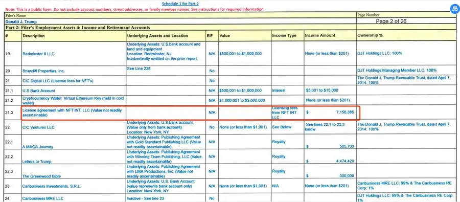數據：NFT INT LLC 通過推出三個系列的 Trump Digital Trading 卡賺取 1900 萬美元