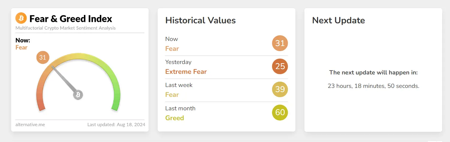 数据：加密货币恐慌与贪婪指数升至 31，市场情绪转为恐慌