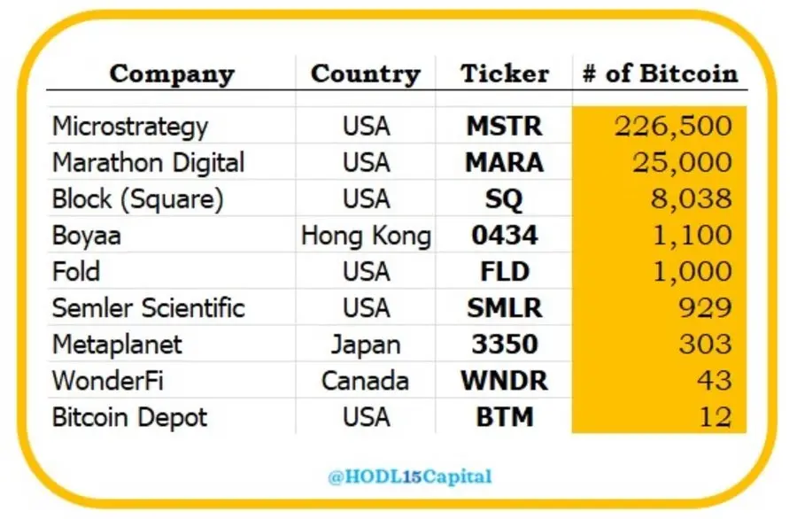 データ：MicroStrategyは22.65万枚のBTCを保有しており、Marathon Digitalは2.5万枚のBTCを保有しています。