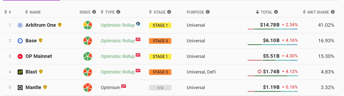 数据：以太坊 Layer2 网络总锁仓量 360.4 亿美元，七日下跌 3.34%