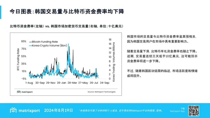 Matrixport：韩国市场交易量与比特币资金费率均下降