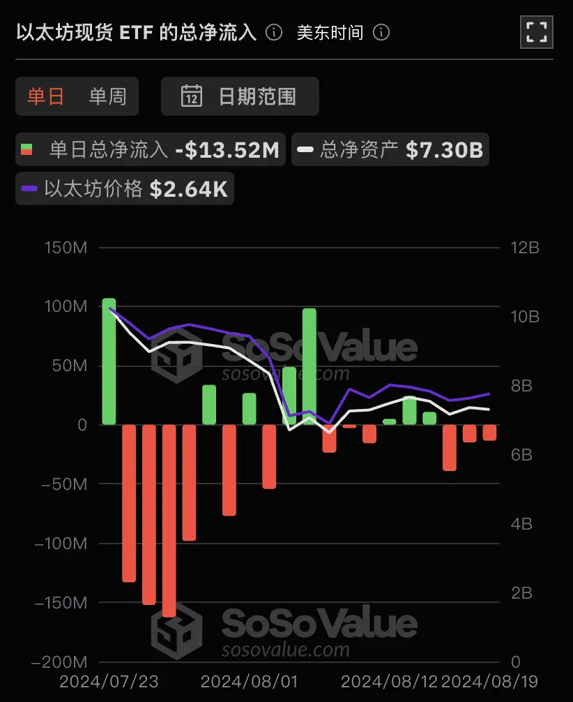 データ：イーサリアム現物ETFは昨日、総純流出が1351.70万ドルで、ETF純資産比率は2.32%に達しました。