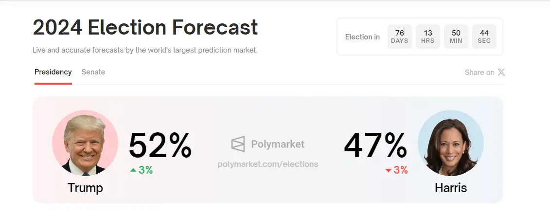 数据：Polymarket 上预测特朗普当选概率升至 52%，哈里斯胜选概率降至 47%