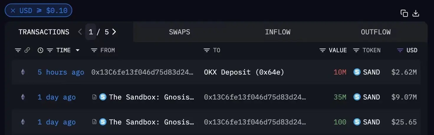 データ：Sandboxのマルチシグ関連アドレスが5時間前に1000万枚のSANDをOKXに入金しました。約262万ドルに相当します。