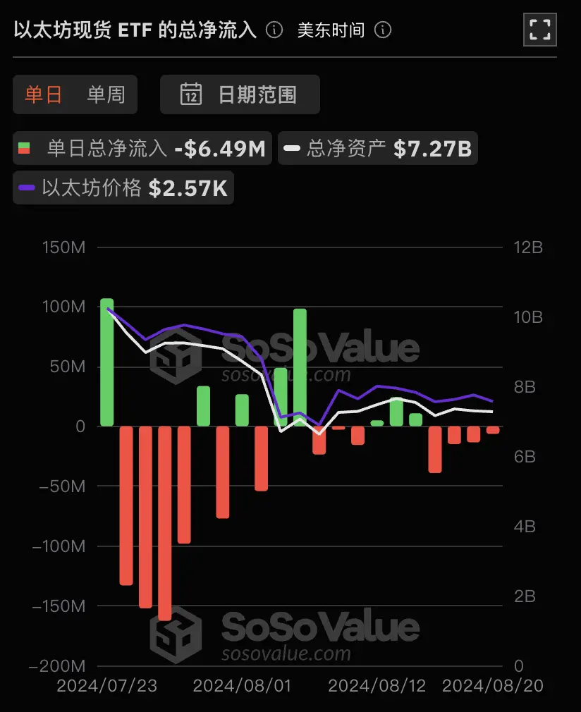 データ：イーサリアム現物ETFは昨日、総純流出が648.67万ドルで、4日連続の純流出となりました。