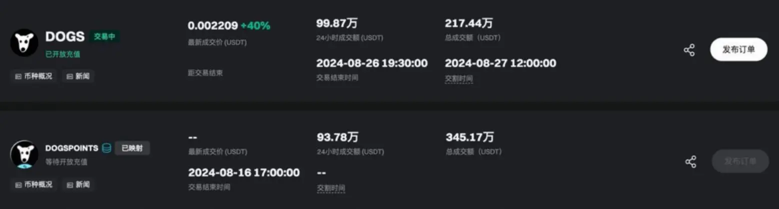 DOGS 于 Bitget 盘前市场总交易量已突破 550 万美元