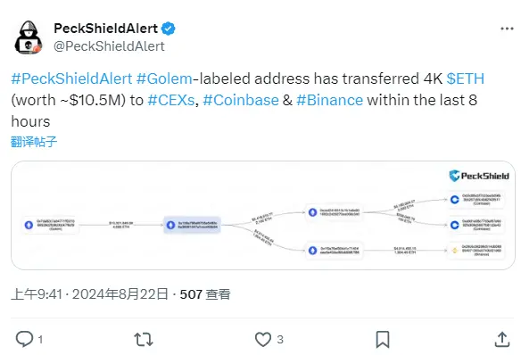 データ：Golemは過去8時間で4000枚のETHをCEXに送金し、約1050万ドルの価値があります。